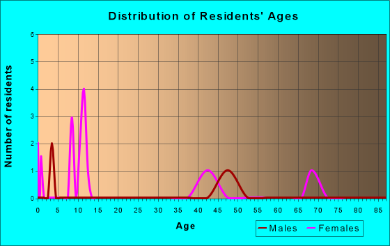 Benton, Alabama Age and Sex of Residents