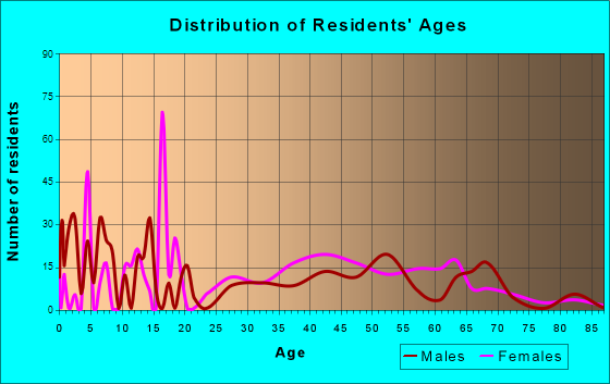 Point Clear, Alabama Age and Sex of Residents