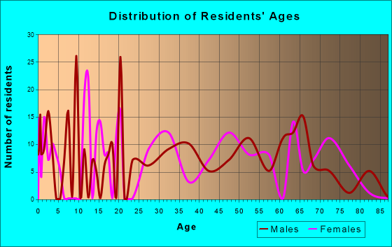 Loughman, Florida Age and Sex of Residents
