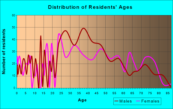 Lower Grand Lagoon, Florida Age and Sex of Residents