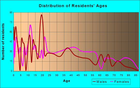 Macclenny, Florida Age and Sex of Residents