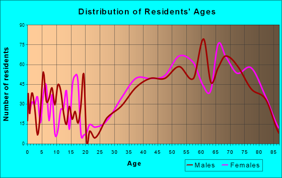 McGregor, Florida Age and Sex of Residents