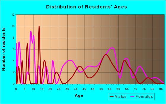 McIntosh, Florida Age and Sex of Residents