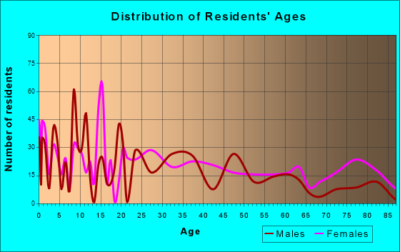 Madison, Florida Age and Sex of Residents