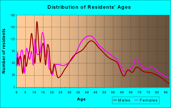Maitland, Florida Age and Sex of Residents