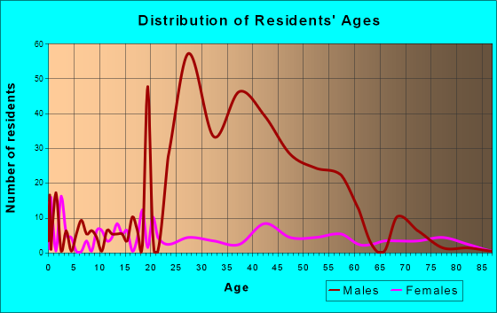 Malone, Florida Age and Sex of Residents
