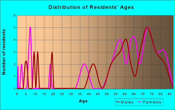 Manalapan, Florida Age and Sex of Residents