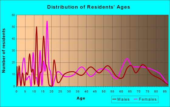 Manattee Road, Florida Age and Sex of Residents