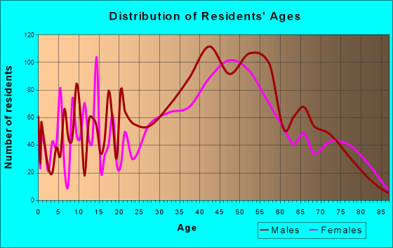 Marathon, Florida Age and Sex of Residents