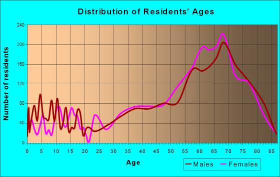 Marco Island, Florida Age and Sex of Residents