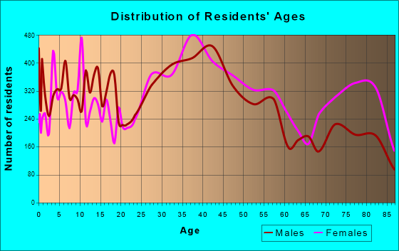 Margate, Florida Age and Sex of Residents