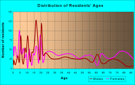 Marianna, Florida Age and Sex of Residents