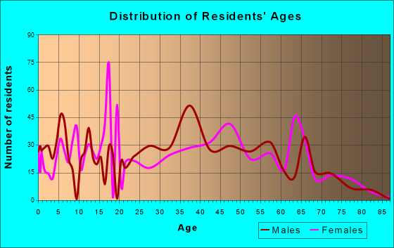 Mary Esther, Florida Age and Sex of Residents