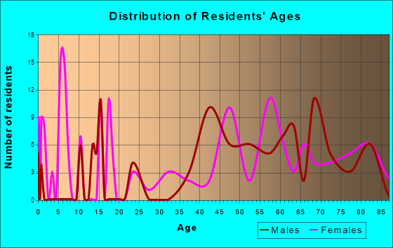 Matlacha, Florida Age and Sex of Residents