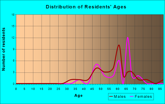Matlacha Isles-Matlacha Shores, Florida Age and Sex of Residents