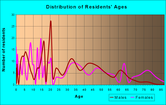 Mayo, Florida Age and Sex of Residents