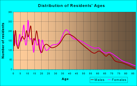 Prattville, Alabama Age and Sex of Residents