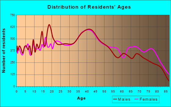 Melbourne, Florida Age and Sex of Residents