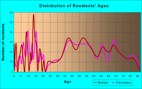 Melbourne Beach, Florida Age and Sex of Residents