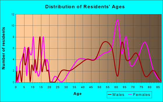 Melbourne Village, Florida Age and Sex of Residents