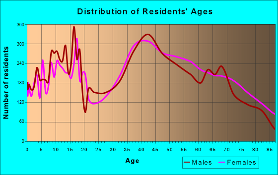 Merritt Island, Florida Age and Sex of Residents