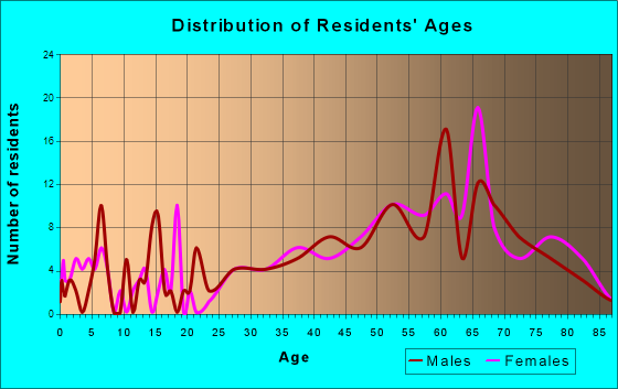 mexico beach fl. Mexico Beach, Florida Age and