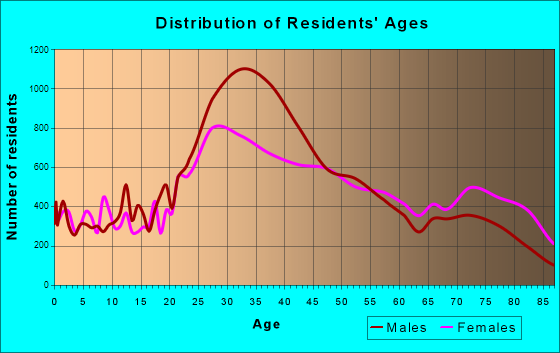 Miami Beach, Florida Age and Sex of Residents