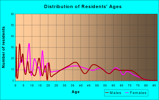 Priceville, Alabama Age and Sex of Residents