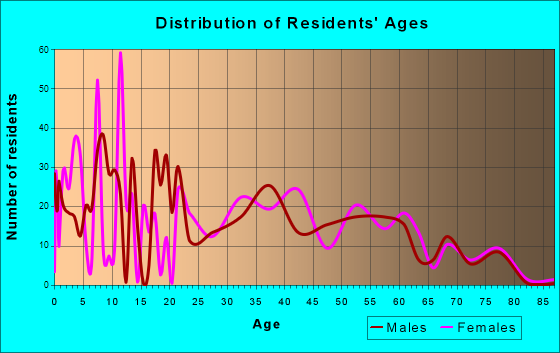 Miami Gardens, Florida Age and Sex of Residents
