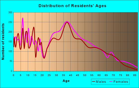 Miami Lakes, Florida Age and Sex of Residents