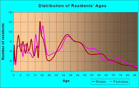 Miami Shores, Florida Age and Sex of Residents