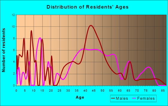 Micanopy, Florida Age and Sex of Residents