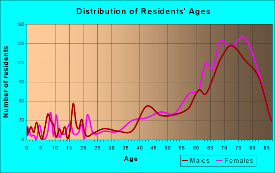 Micco, Florida Age and Sex of Residents