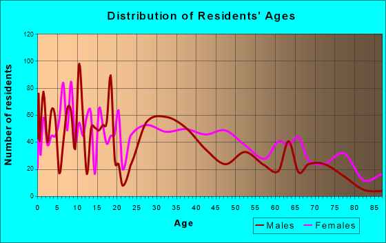 Milton, Florida Age and Sex of Residents