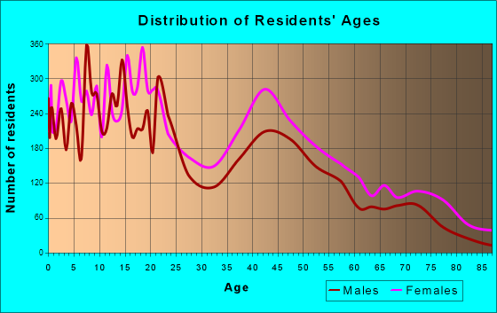 Prichard, Alabama Age and Sex of Residents