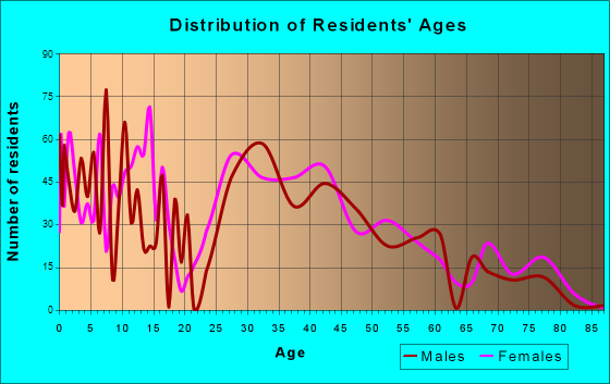 Minneola, Florida Age and Sex of Residents