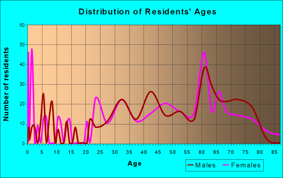 Miramar Beach, Florida Age and Sex of Residents