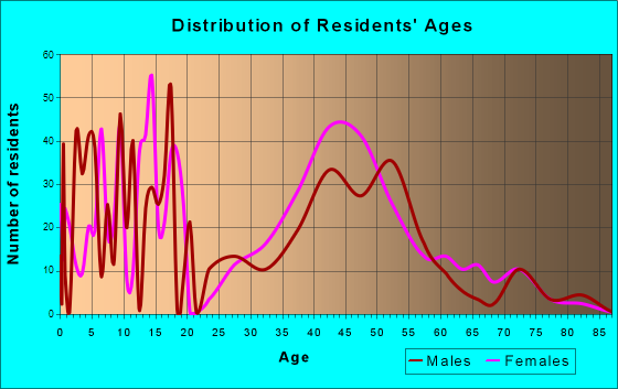 Mission Bay, Florida Age and Sex of Residents
