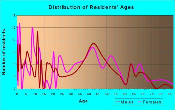 Montverde, Florida Age and Sex of Residents