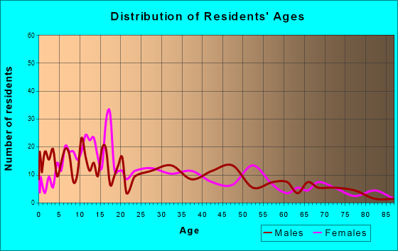 Moore Haven, Florida Age and Sex of Residents