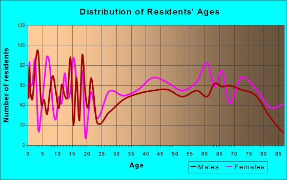 Mount Dora, Florida Age and Sex of Residents