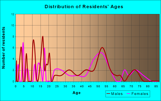 Providence, Alabama Age and Sex of Residents