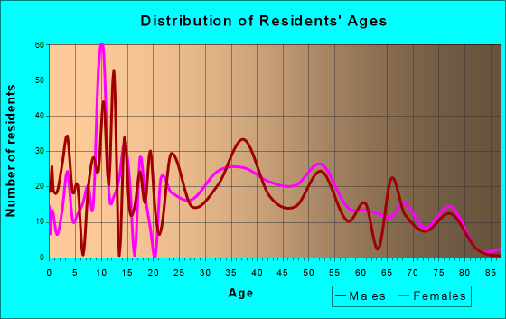 Mount Plymouth, Florida Age and Sex of Residents