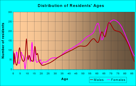Naples, Florida Age and Sex of Residents