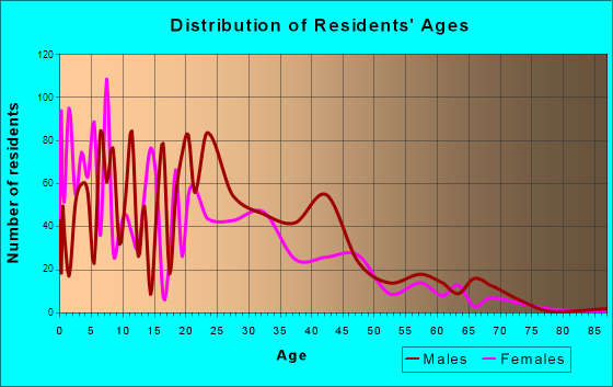 Naples Manor, Florida Age and Sex of Residents