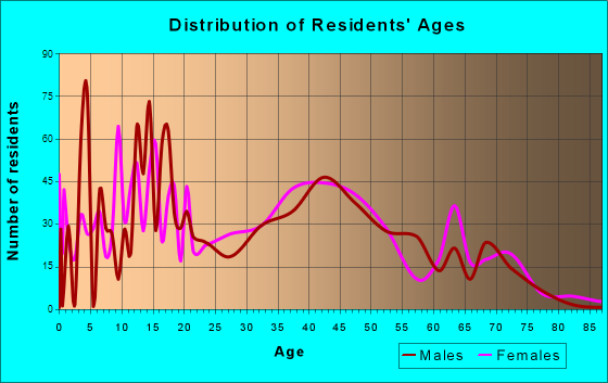 Nassau Village-Ratliff, Florida Age and Sex of Residents
