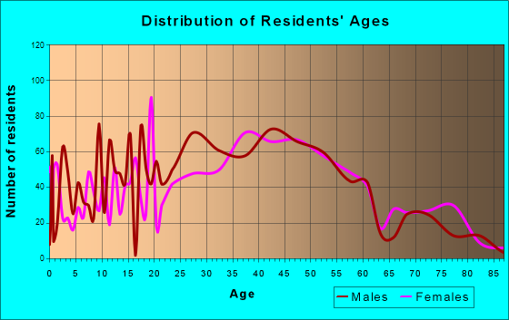 Neptune Beach, Florida Age and Sex of Residents