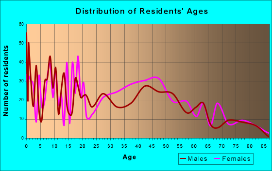 Newberry, Florida Age and Sex of Residents