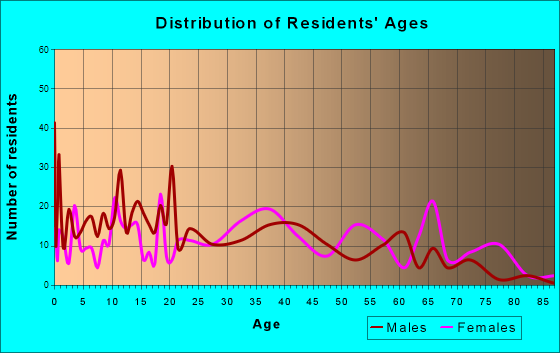 Ragland, Alabama Age and Sex of Residents