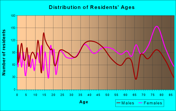 New Port Richey, Florida Age and Sex of Residents
